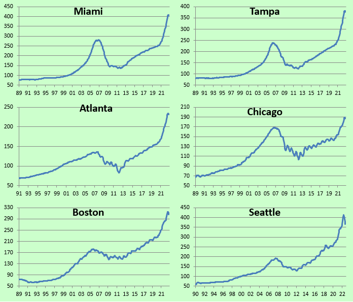 Long-term charts of individual city home price indices - Miami, Tampa, Atlanta, Chicago, Boston, Seattle