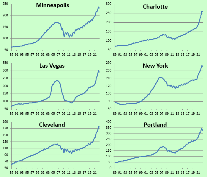 Long-term charts of individual city home price indices - Minneapolis, Charlotte, Las Vegas, New York, Cleveland, Portland