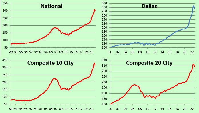 Long-term charts of individual city home price indices and National and the 10-city and 20-city Composite indices - National, Dallas, Composite 10-city, Composite 20-city