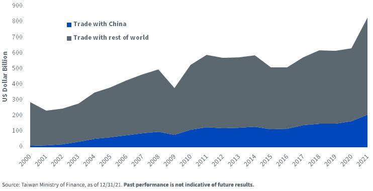 China Makes Up the Largest Share of Taiwan’s Trade