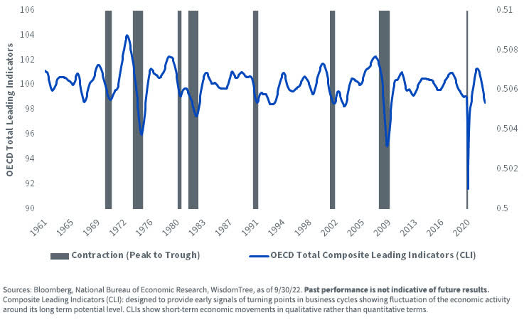 The Decline of Leading Economic Indicators Reignites Recession Concerns
