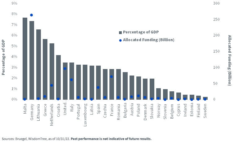 European Governments’ Earmarked and Allocated Funding