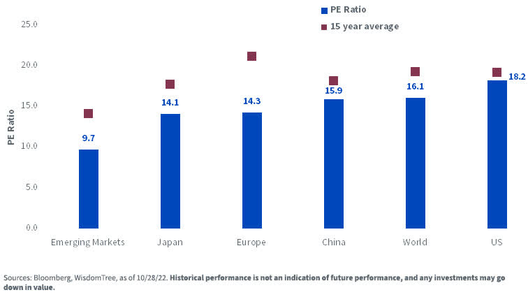 Global Equity Market Valuations