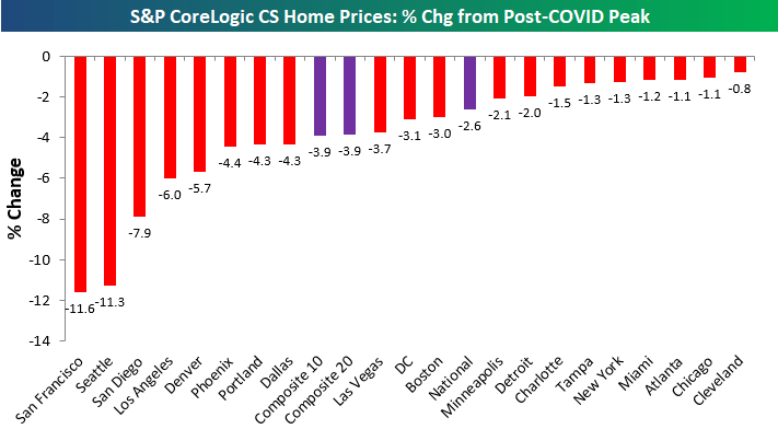 S&P CoreLogic CS home prices percentage change from post-covid peak