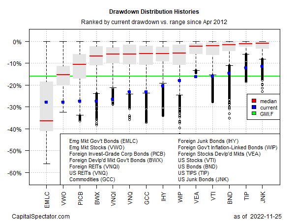 Drawdown distribution histories