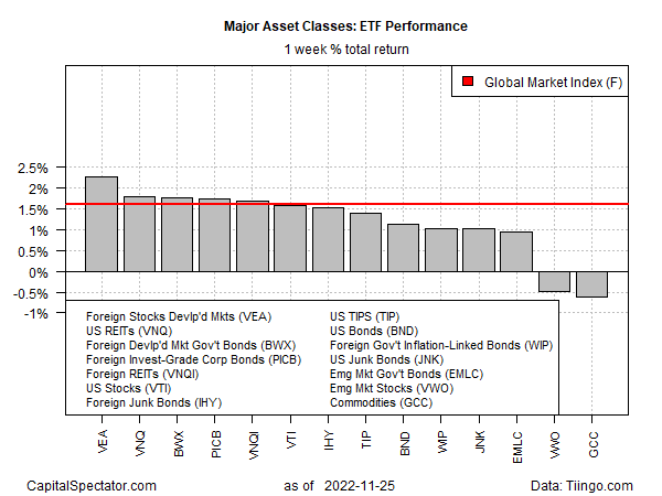 Major asset classes: ETF performance