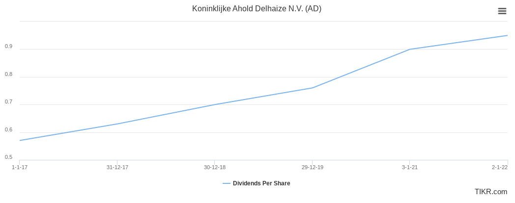 An overview of the dividend per share of Ahold Delhaize over the past few years