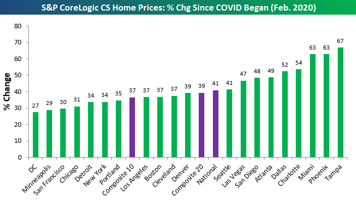 S&P CoreLogic CS home prices percentage change since covid began in February 2020