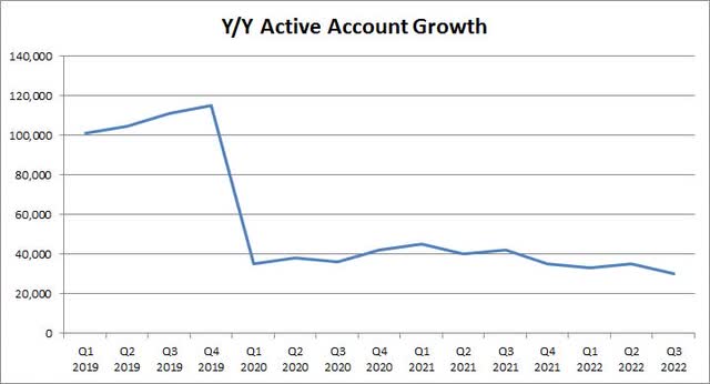 Active Account Growth