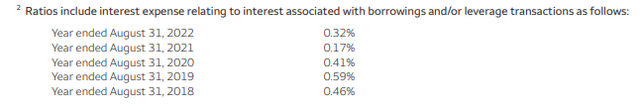 ERH Leverage Expense Ratio