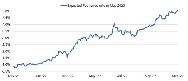Futures Curve (Fed Funds Rate)