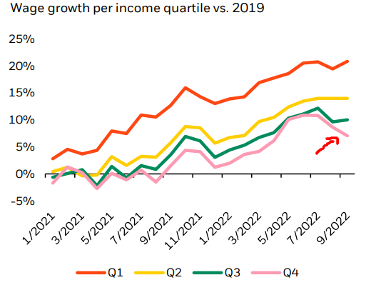 Wage Growth (By Quarter)