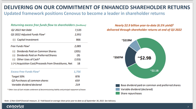 Cenovus Energy Calculation Of Amounts Returned To Shareholders