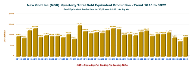 New Gold Quarterly Gold Equivalent production