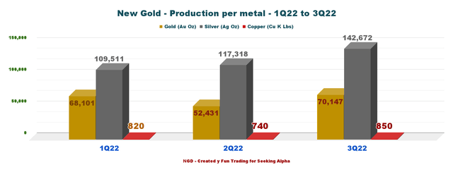 New Gold production per metal