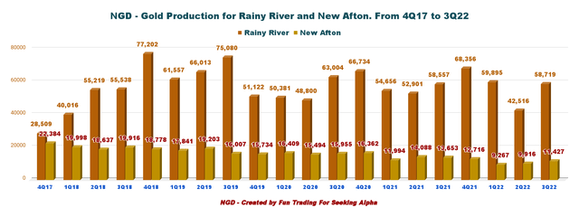 New Gold - Gold Production for Rainy River and New Afton