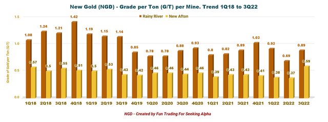 New Gold - Grade per ton