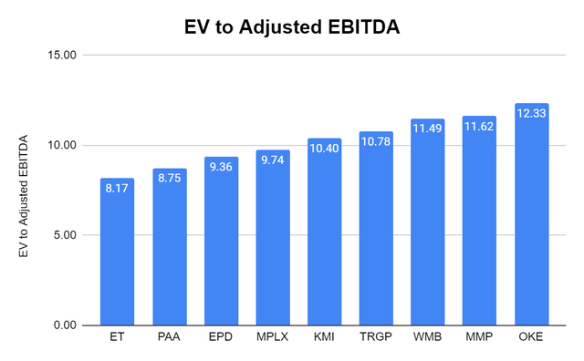 EV to Adjusted EBITDA