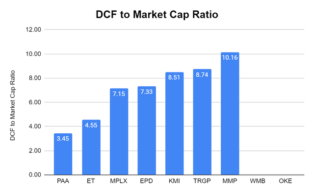 DCF