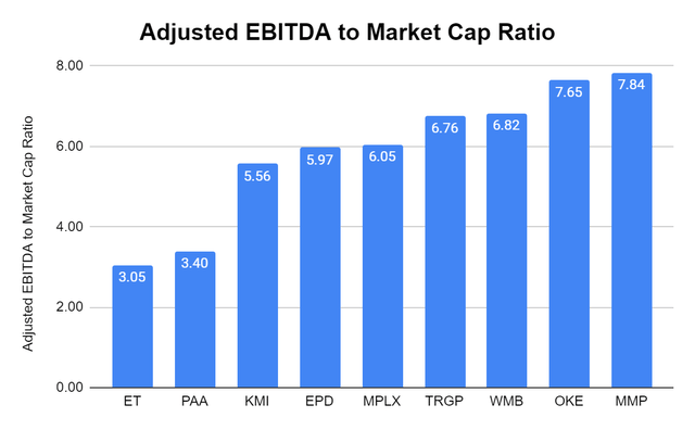 Adjusted EBITDA to Market Cap