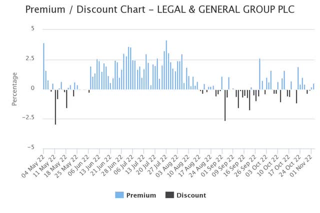 L&G ADR premium discount