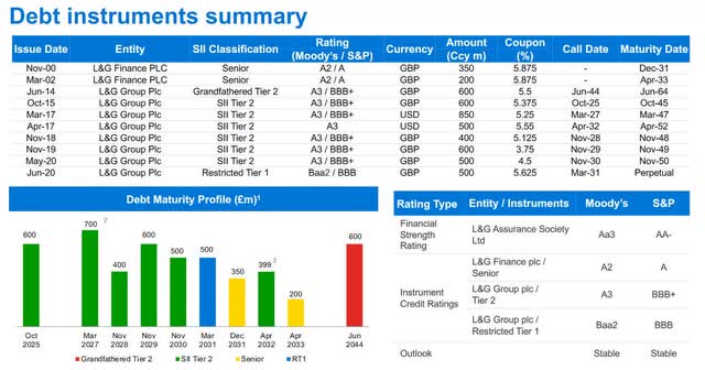 L&G debt