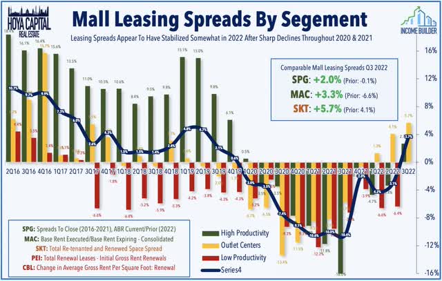 mall REITs 2022