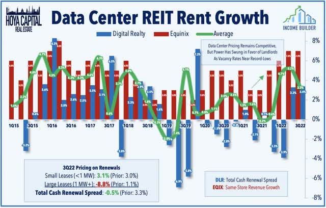 data center rent growth