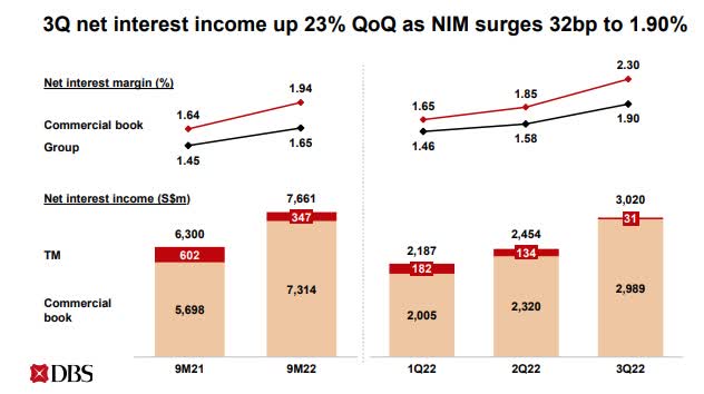 DBS Net Interest Income