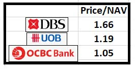 Price to NAV of Singapore banks