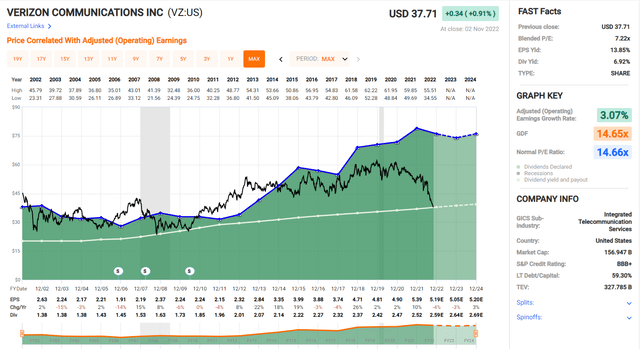 VZ is Undervalued (EPS is Strong vs. Price)
