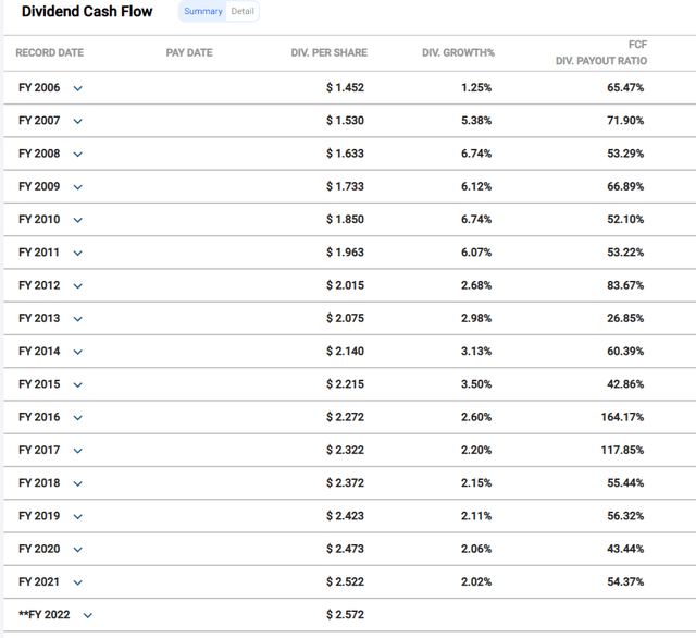 VZ Payout Ratio Using FCF
