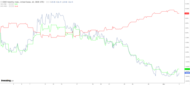 Chart showing 30-day percentage change in the VIX, VIXY, and SVXY.