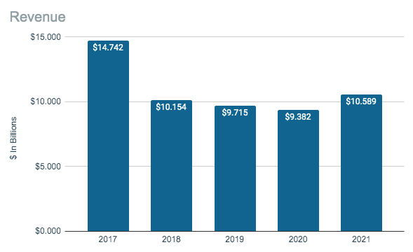 Newell Brands Revenue