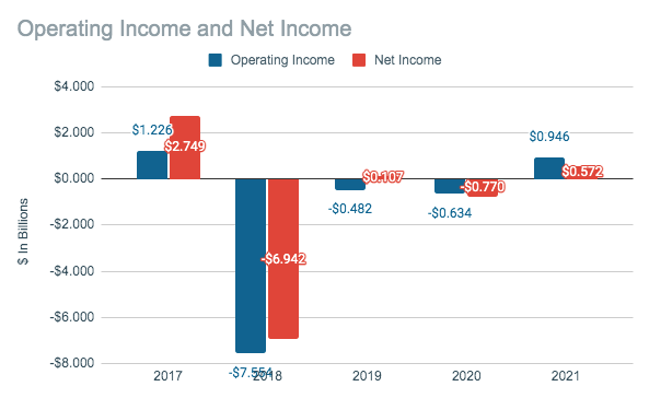 Newell Brands Operating & Net Income
