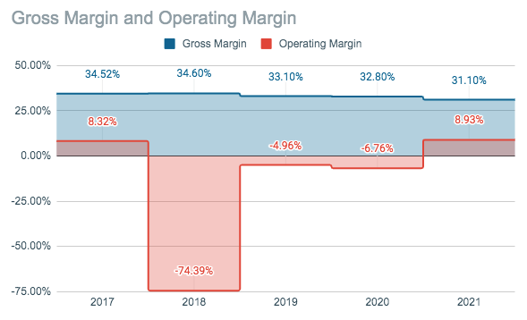 Newell Brands Margins