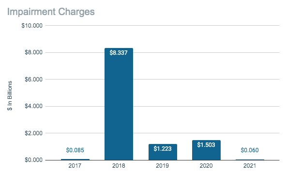 Newell Brands Impairment Charges