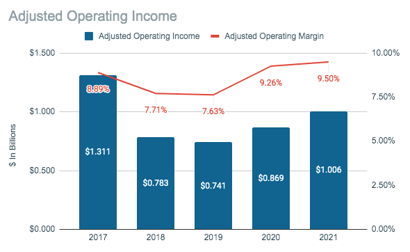 Newell Brands Adjusted Operating Income