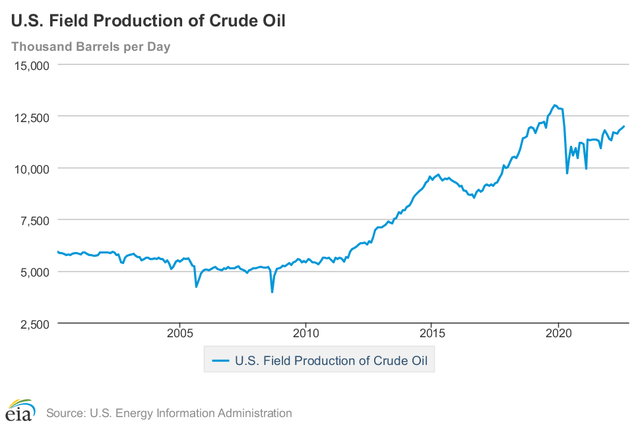US field production of crude oil