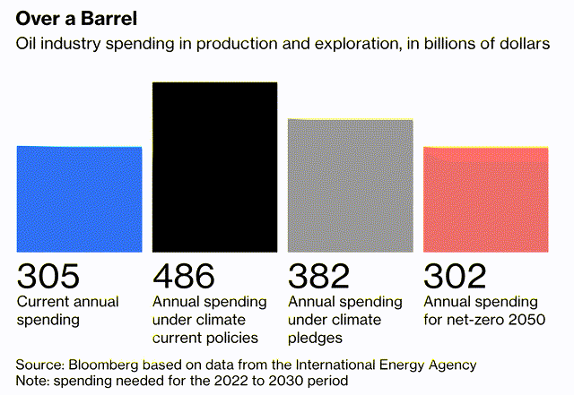 Oil spending