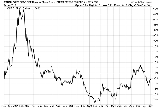 Clean Energy Stocks Down Relative to the S&P 500 Since Mid-September