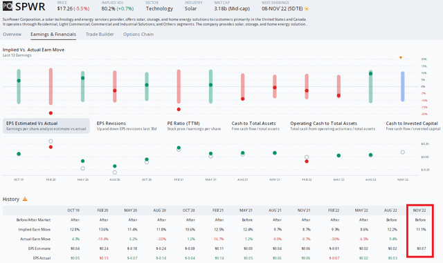 SPWR: Expensive Options Into Earnings