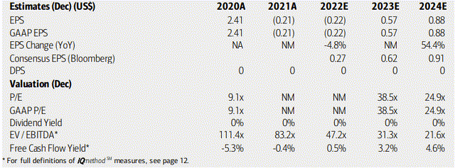 SunPower: Earnings, Valuation, Free Cash Flow Forecasts