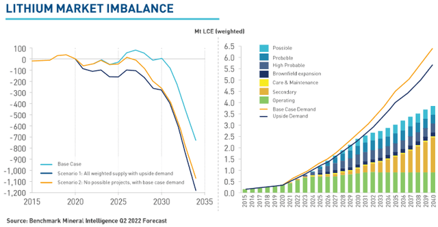 BMI (Q2, 2022 forecast) - Lithium demand to exceed supply mostly this decade