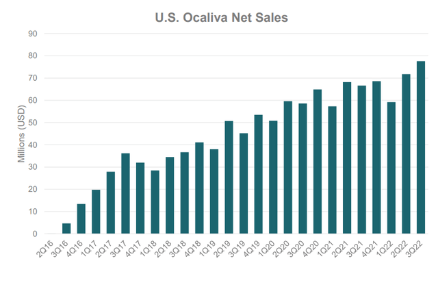 Ocaliva quarterly net sales