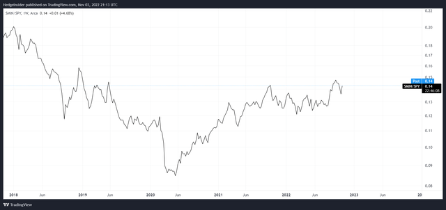 SMIN/SPY Ratio