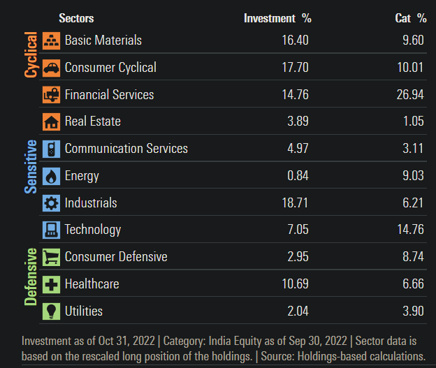 SMIN Sector Exposures