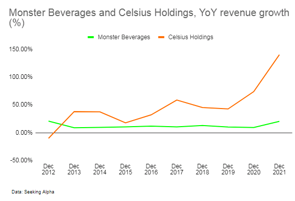 Monster Beverages and Celsius Holdings revenue growth Yoy %