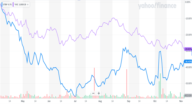 stock chart comparison: GTBIF and NASDAQ
