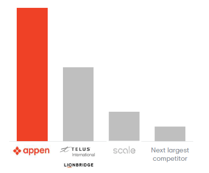 Appen competitors